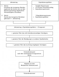 Unternehmensbewertung Durch Uns Als Steuerberater – Kompetent Und ...